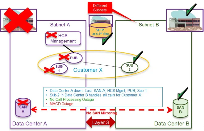 Figure 2: Layer 3 Geo-redundant Design - Data Center A Down