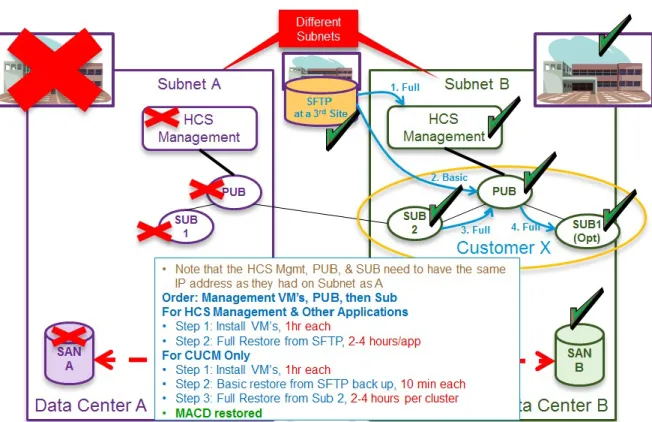Figure 3: Layer 3 Geo-Redundant Design - Build VMs in DC B and Restore from SFTP