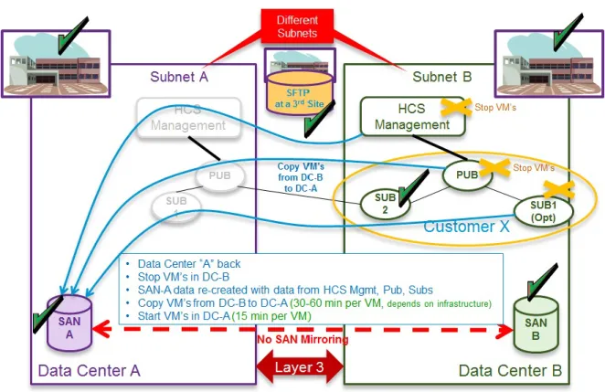 Figure 4: Layer 3 Geo-Redundant Design - Data Center A Comes Back Online