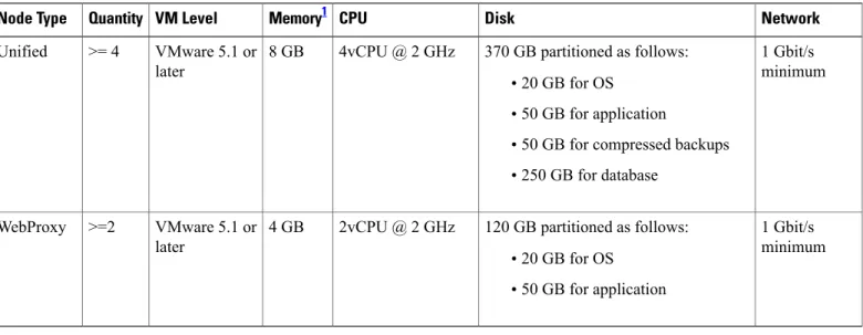 Table 1: Virtual Machine Requirements