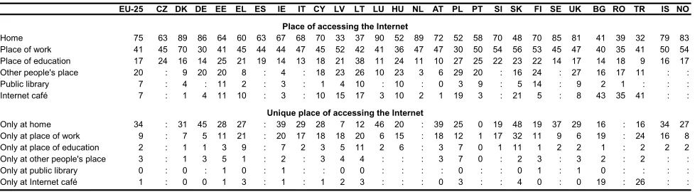Table 2) but a low home access penetration rate – 