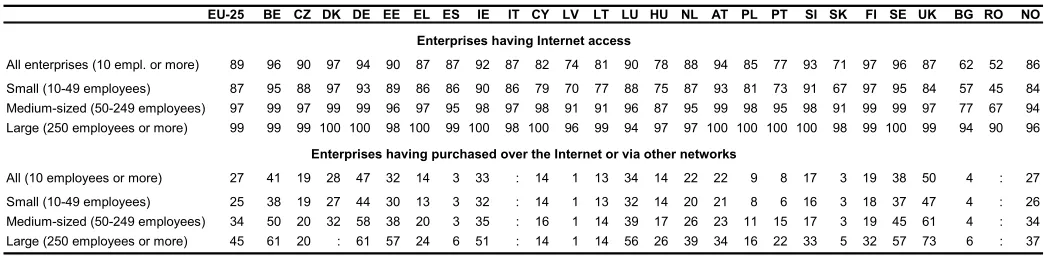 Table 4 – Enterprises’ access to Internet (2004) and on-line purchases (2003), by size of enterprise