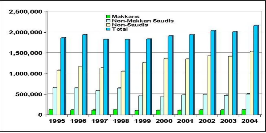 Figure 2.1: Hajj statistics [11] 