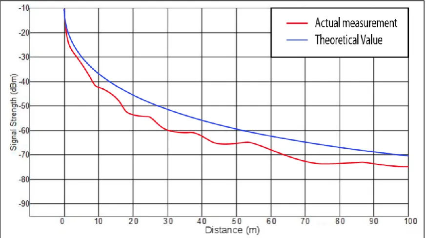 Figure 4.2: Three or more reader nodes coverage [37] 
