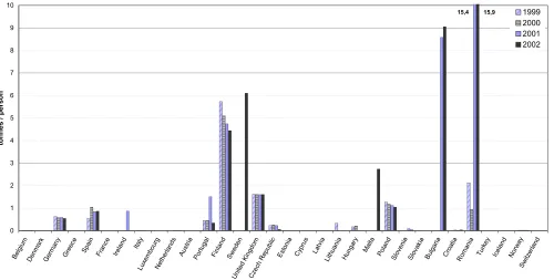 Figure 3-1Waste generated by the mining and quarrying sector (10–14) by countries from 1999 to 2002 (tonnes/1000 EUR GVA)