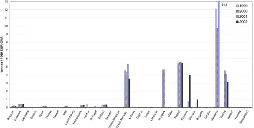 Figure 3-6Waste generated by the sectors energy production (40) and water supply (41) by countries from 1999 to 2002 (tonnes/person)