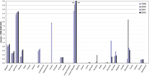 Figure 3-7Waste generated by the construction industry (45) by countries from 1999 to 2002 (tonnes/1000 EUR GVA)