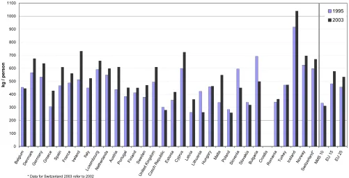 Figure 4-4 shows the indicators on municipal waste generatedby countries for the year 2003