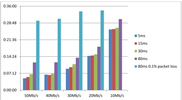 Figure 2 – AAM-optimized performance as virtual machines are vMotioned at varying link  speeds, latency levels, and packet loss 