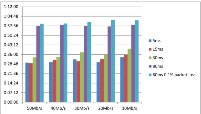Figure 3 – AAM-optimized performance as the 40GB storage is vMotioned at varying link  speeds, latency levels, and packet loss 