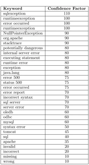 Table 1: Used SQL Injection Keyword Table