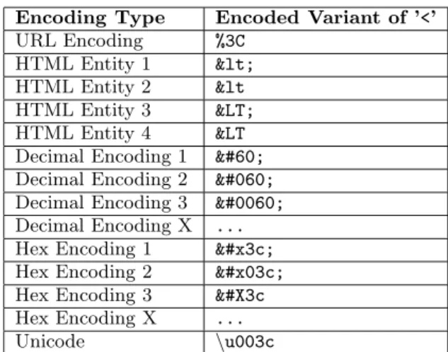 Table 2: HTML Character Encodings Table