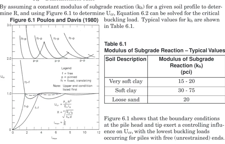 Figure 6.1 shows that the boundary conditions at the pile head and tip exert a controlling  influ-ence on U cr , with the lowest buckling loads occurring for piles with free (unrestrained) ends.
