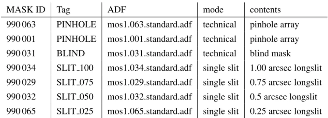 Table 6.1: List of LUCIFER technical masks