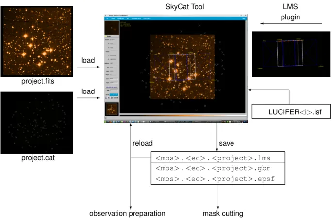 Figure 2.1: Interaction between SkyCat and LMS - input and output files.