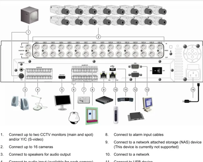 Figure 2: Back panel connection diagram 