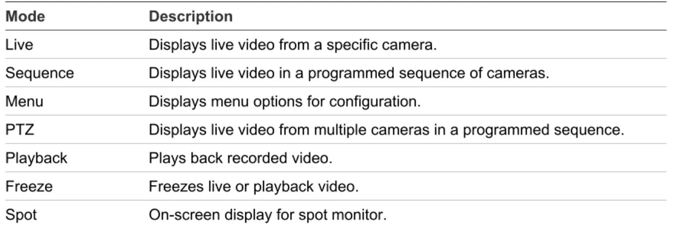 Table 7: DVR 31 operating modes 