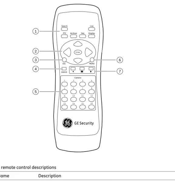 Figure 5: IR remote control 