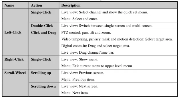Table	1.	3 Description	of	the	Mouse	Control	