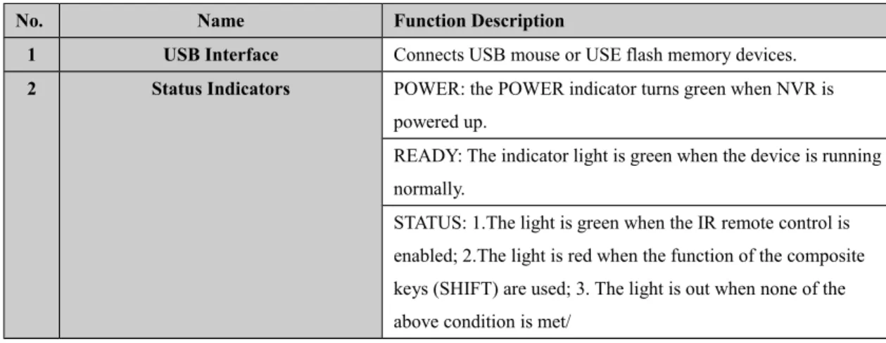 Table 5.1 Description of Control Panel Buttons