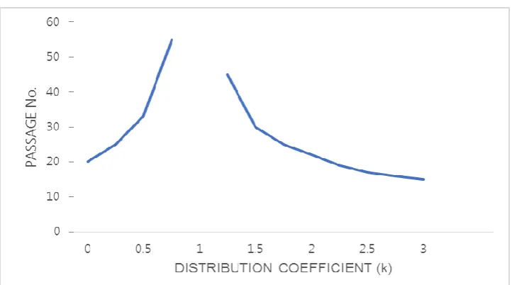 Figure 5: Passage no. to attain the state of ultimate distribution for impurities having alternative values of distribution coefficient