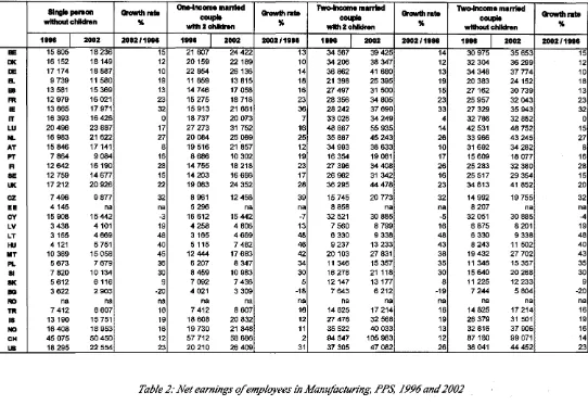 Table 2.· Net earnings of employees in Manufacturing, PPS, 1996 and 2002 