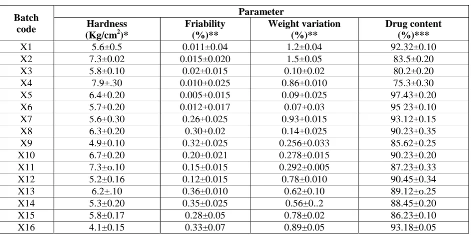 Table 1: Formulation trials. 
