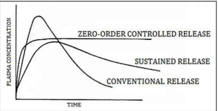 Figure 1.1: Plasma drug concentration profile for conventional release, a sustained release and zero order controlled release formulation