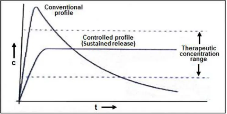 Figure 1.2: Comparison of conventional and controlled release profiles. 