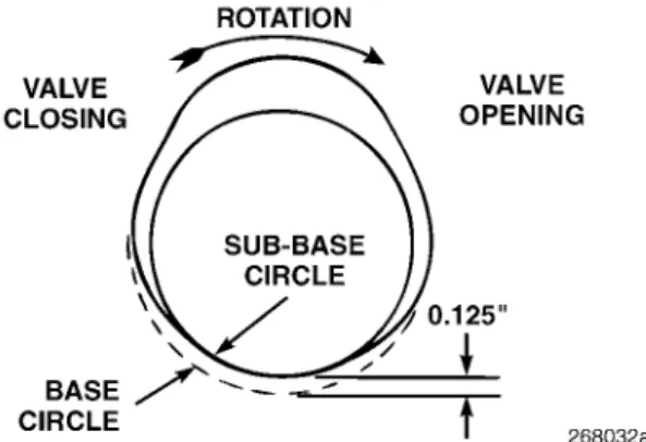 Figure 3 — MACK Engine Brake Exhaust Lobe Profile