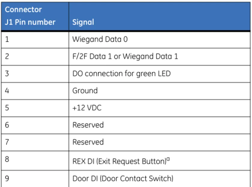 Table 1. Pinouts Connector