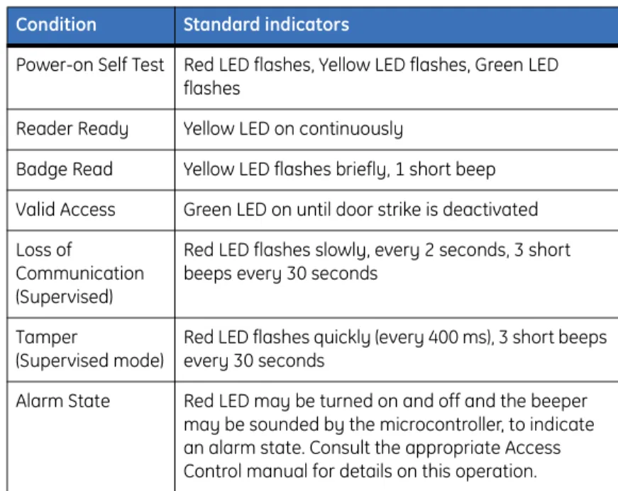 Table 2. Indicators