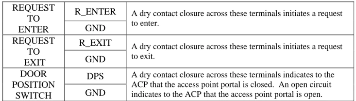 Table 2-3 – Portal Inputs Connections  2.5.4  Portal Output 