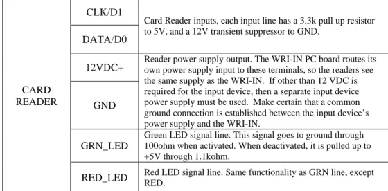 Table 2-5 – Card Reader Connections 