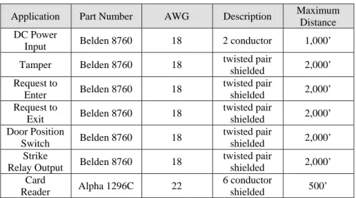 Table 3-1 – WRI-IN Cable/Wire Specifications 