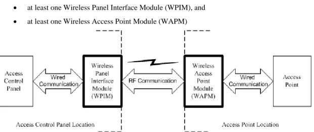 Figure 1-1 – Schlage Wireless Access System Block Diagram 