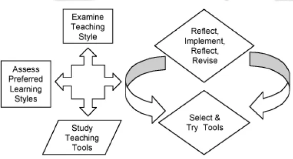 Figure 1.  Model for incorporating online teaching tools.