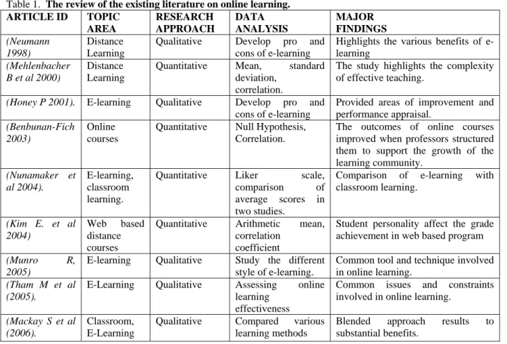Table 1.  The review of the existing literature on online learning.