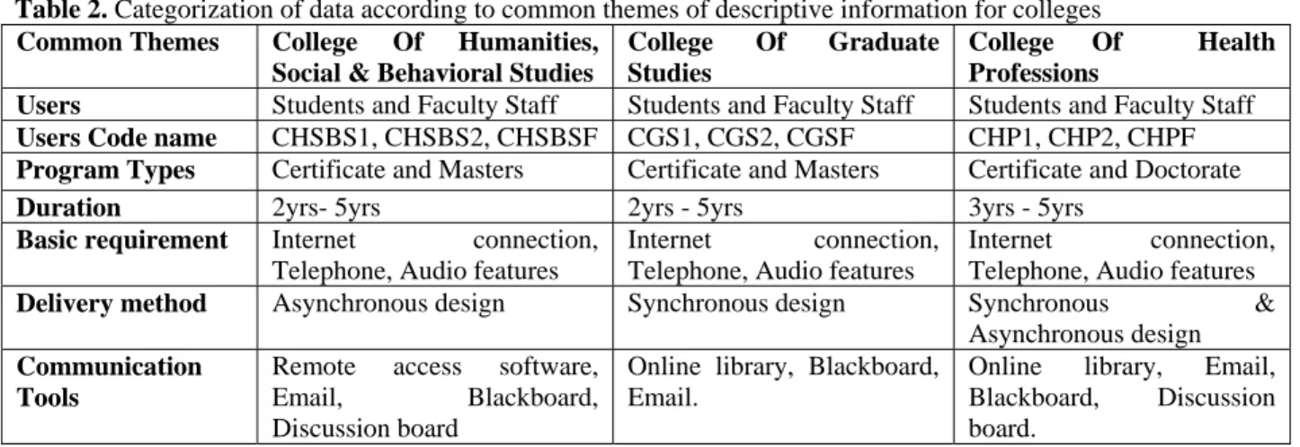 Table 2. Categorization of data according to common themes of descriptive information for colleges  Common Themes  College  Of  Humanities, 