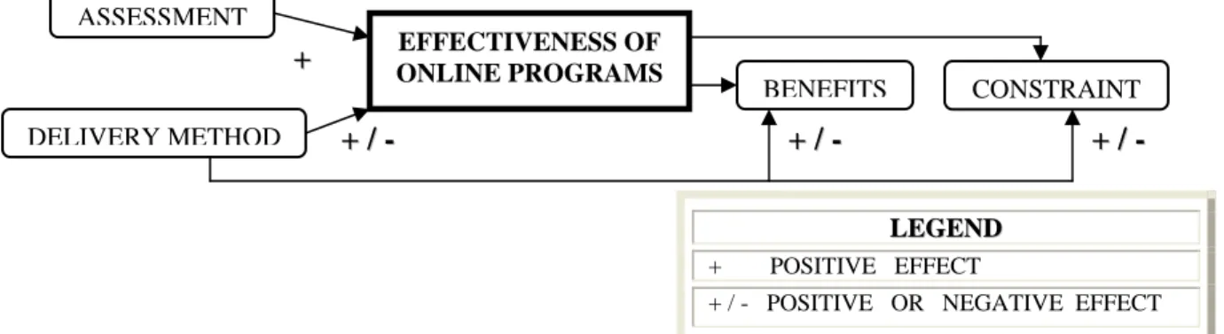 Figure 2: The model for effectiveness of online programs. 