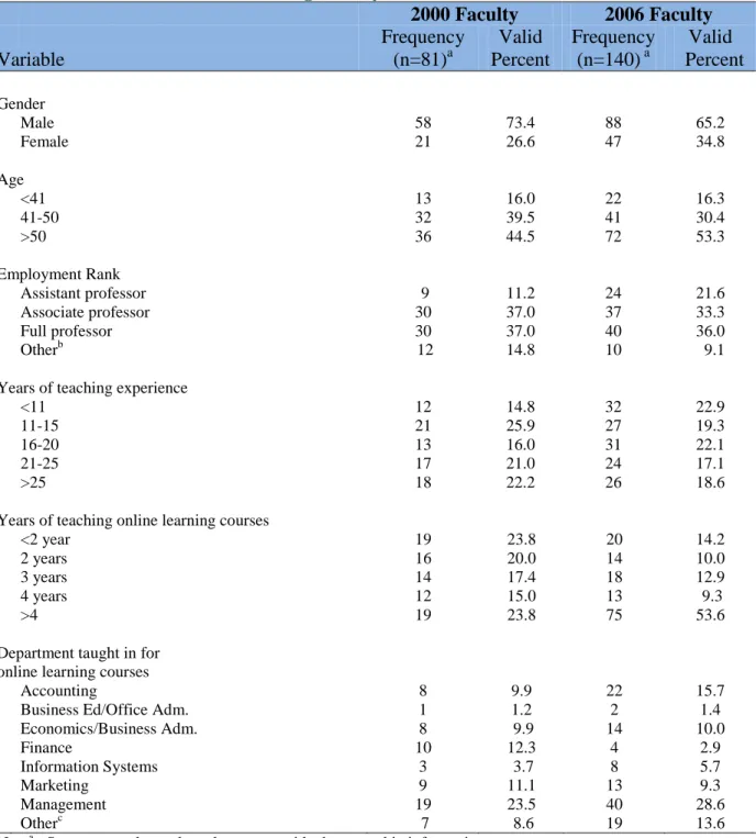 TABLE 1: Profile of Online Learning Faculty  
