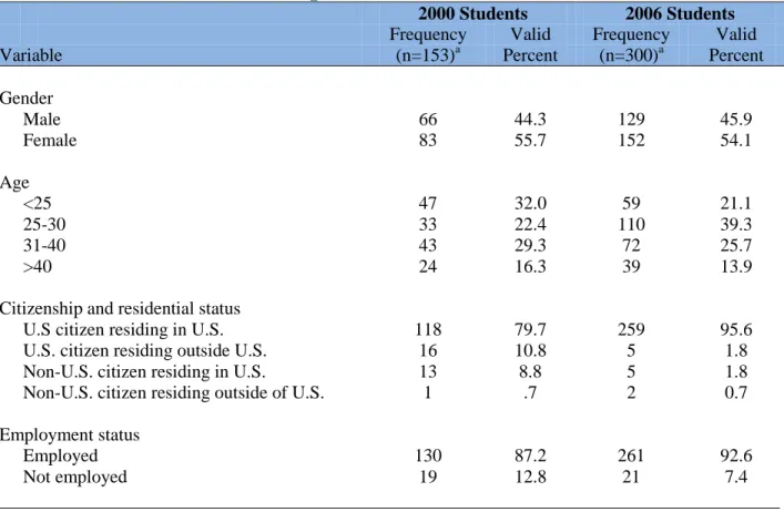 TABLE 2: Profile of Online Learning Students  