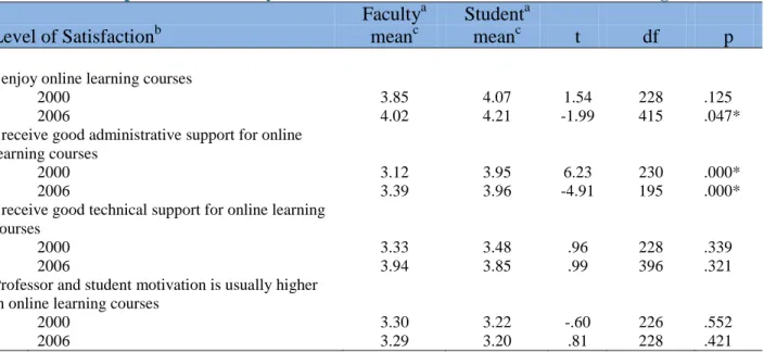 TABLE 3: Comparison of Faculty and Student Satisfaction with Online Learning Courses  Faculty a  Student a 