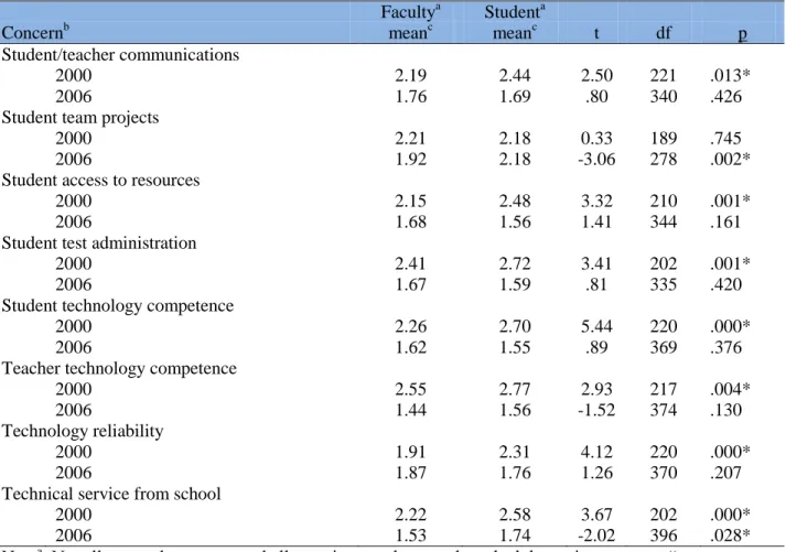 TABLE 4: Comparison of Faculty and Student Concerns with Online Learning Courses  Faculty a  Student a 