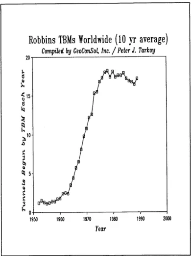 Fig 1 Tunnels begun each year by Robbins TBMs