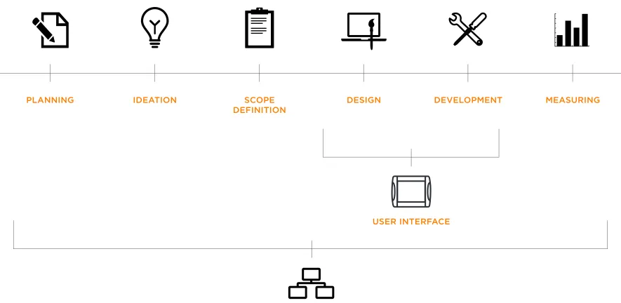 FIGURE 2.1 Project Workflow - UI and UX