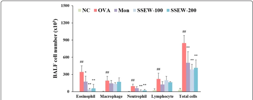 Figure 2 Effect of SSEW on inflammatory cell accumulation in the BALF of OVA-induced mice