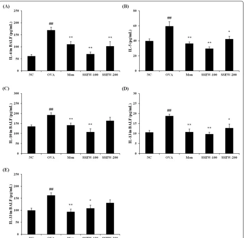 Figure 4 Effect of SSEW on Th2 cytokines in the BALF of OVA-induced mice. Individual data were obtained using ELISA
