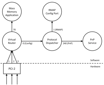 Figure 2: SpaceWire PCI Interface Device Supporting PnP 