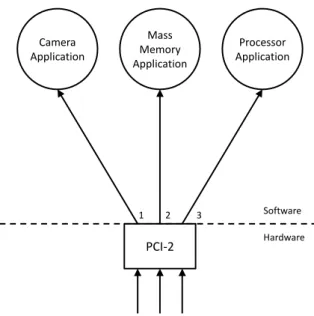 Figure 3: SpaceWire PCI Interface Device Acting As a Pass-Through Device 